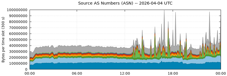 Source AS Numbers (ASNs)