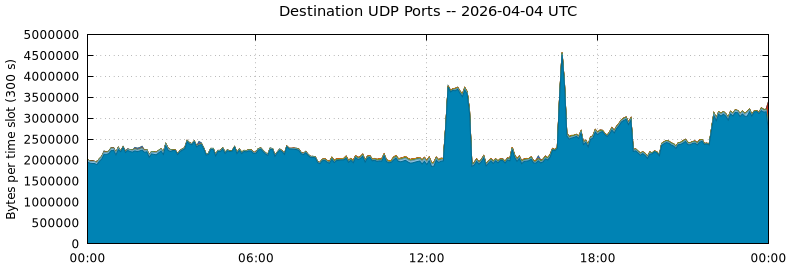 Destination UDP Ports