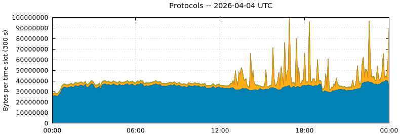 Protocols