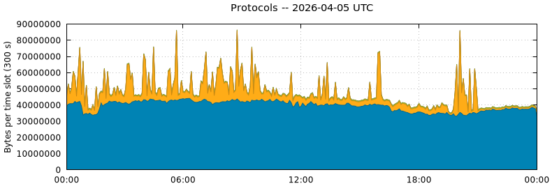 Protocols