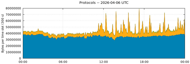 Protocols