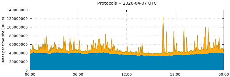 Protocols