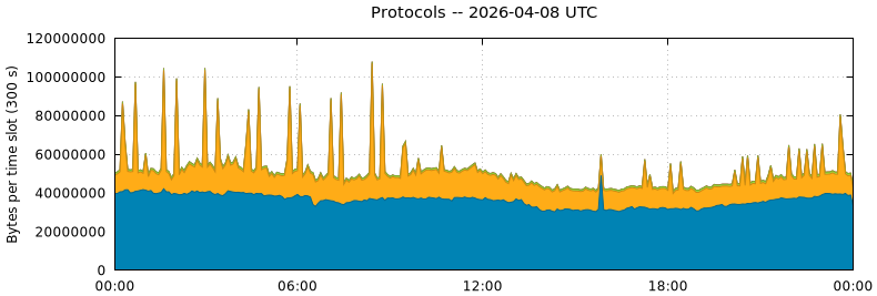 Protocols