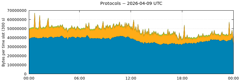 Protocols