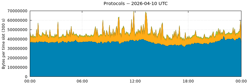 Protocols