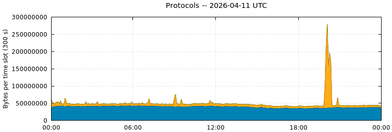 Protocols