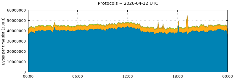 Protocols