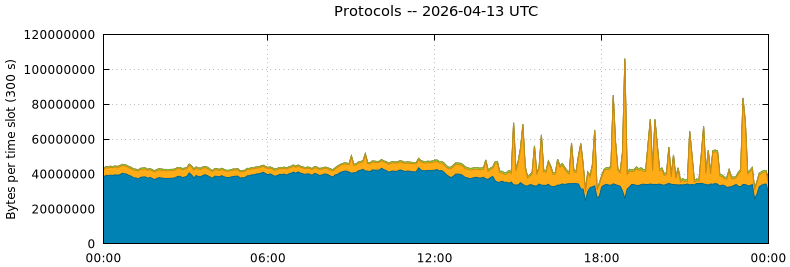 Protocols