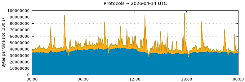 Protocols