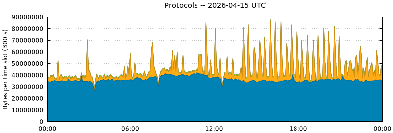 Protocols