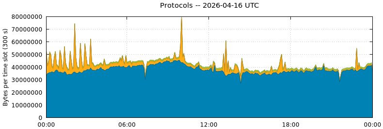 Protocols