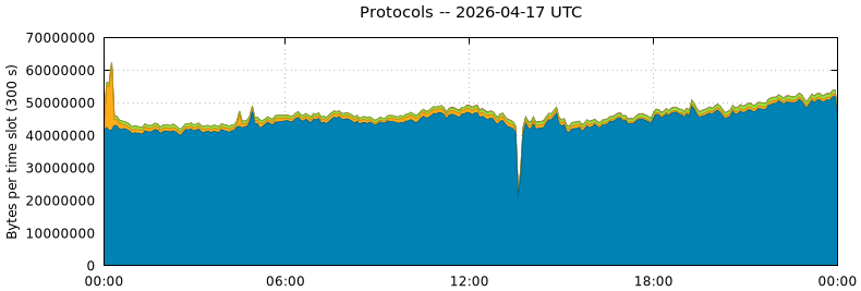 Protocols