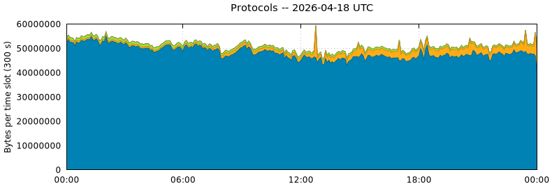 Protocols