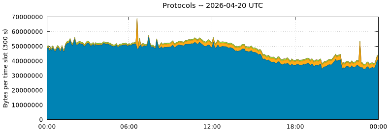Protocols