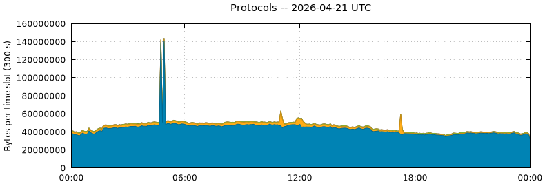 Protocols