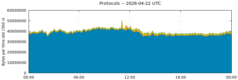 Protocols