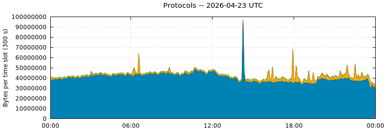 Protocols