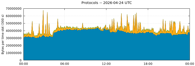 Protocols