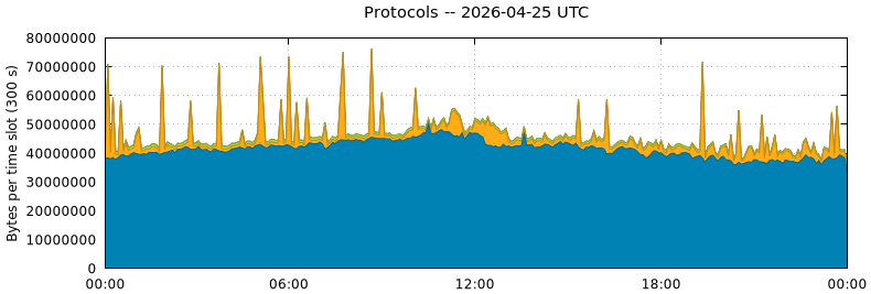 Protocols