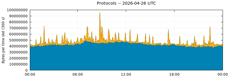 Protocols