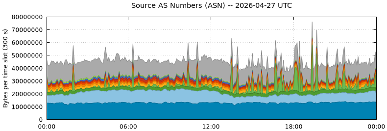 Source AS Numbers (ASNs)