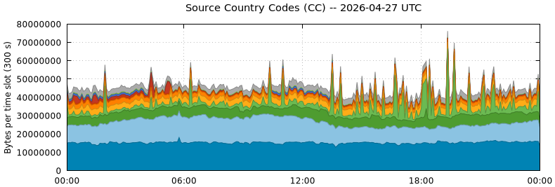 Source Country Codes (CCs)