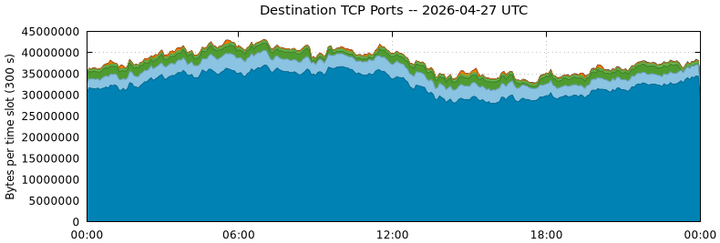Destination TCP Ports