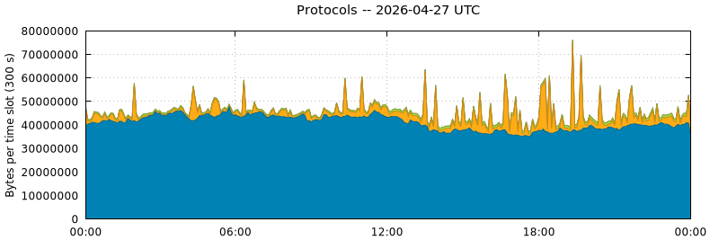 Protocols