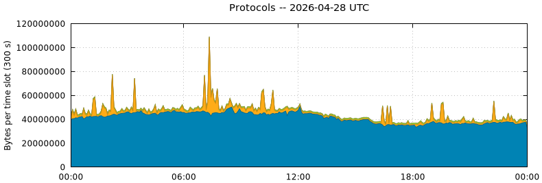 Protocols
