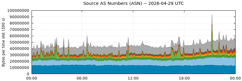 Source AS Numbers (ASNs)