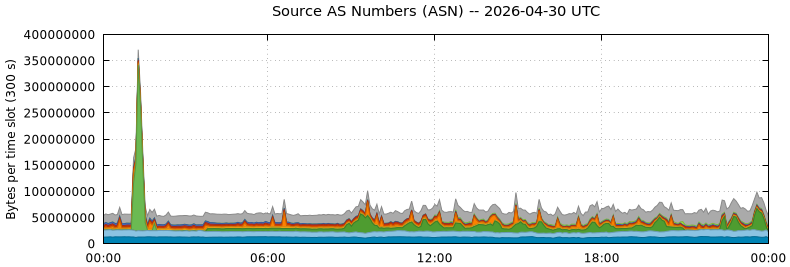 Source AS Numbers (ASNs)