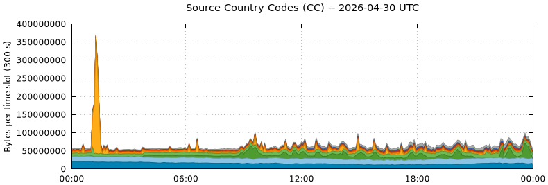 Source Country Codes (CCs)