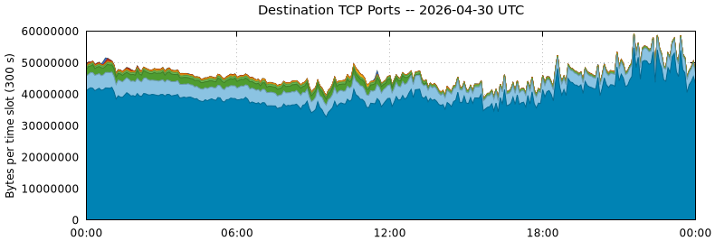 Destination TCP Ports