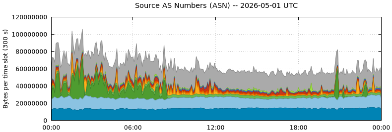 Source AS Numbers (ASNs)