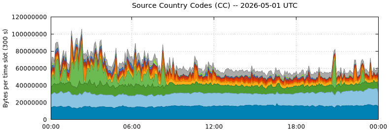 Source Country Codes (CCs)