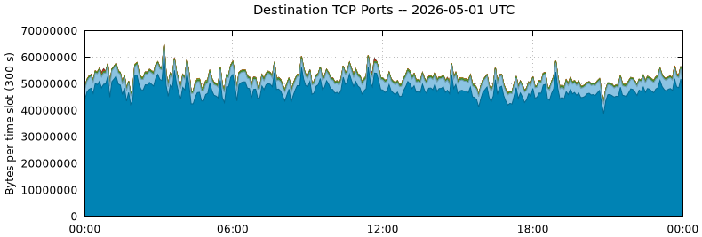 Destination TCP Ports