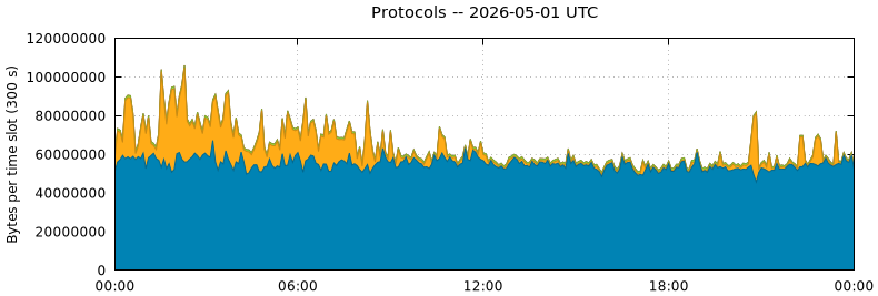 Protocols