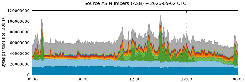 Source AS Numbers (ASNs)