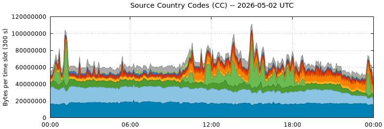 Source Country Codes (CCs)