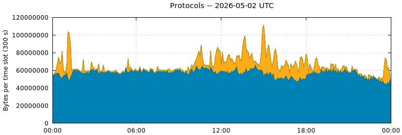Protocols