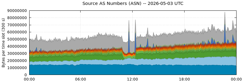 Source AS Numbers (ASNs)