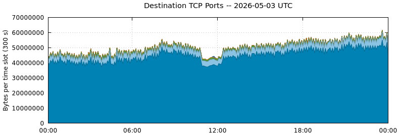 Destination TCP Ports