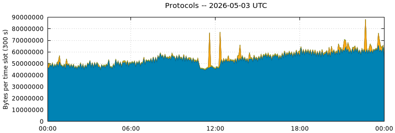 Protocols