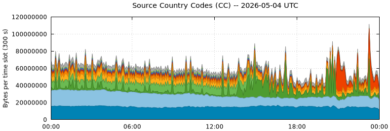 Source Country Codes (CCs)