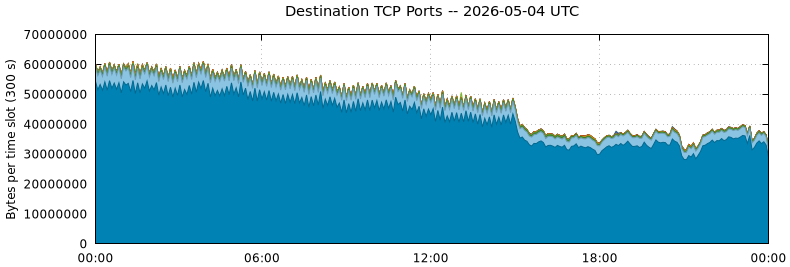 Destination TCP Ports