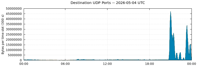 Destination UDP Ports