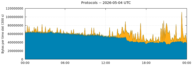 Protocols