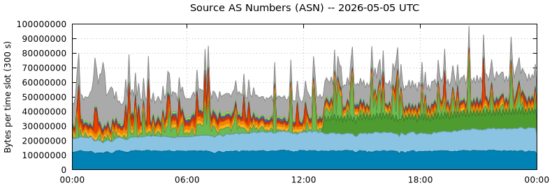 Source AS Numbers (ASNs)