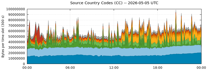Source Country Codes (CCs)
