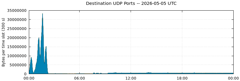 Destination UDP Ports